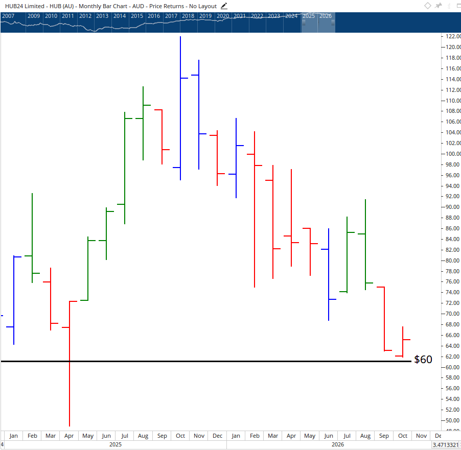 Monthly chart of Hub24.