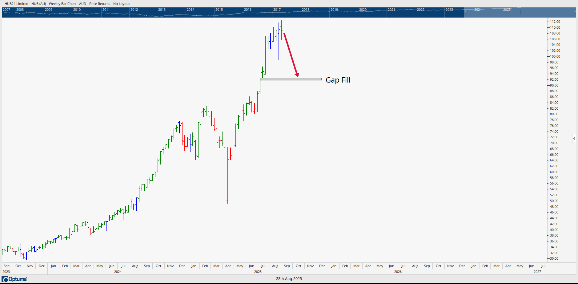  Weekly bar chart of HUB showing the gap that needs to be filled