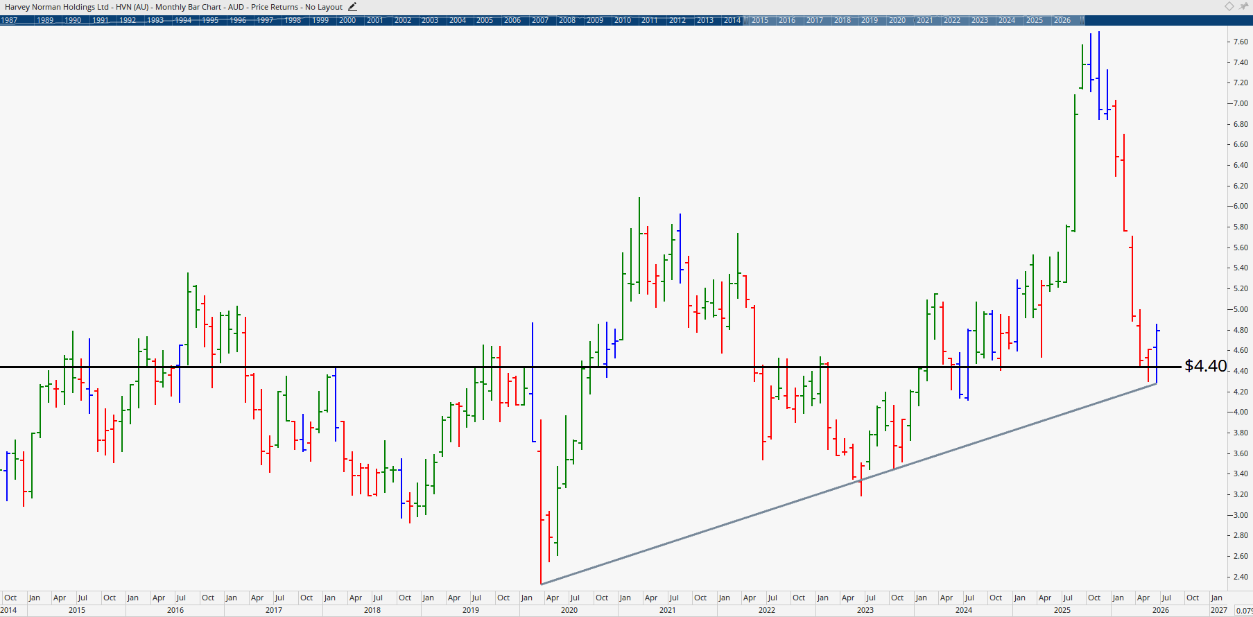 Monthly chart of Harvey Norman.