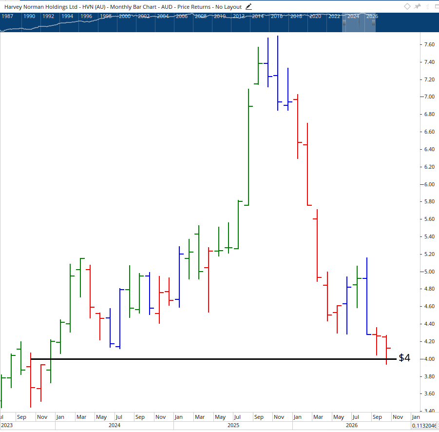Monthly bar chart of Harvey Norman.