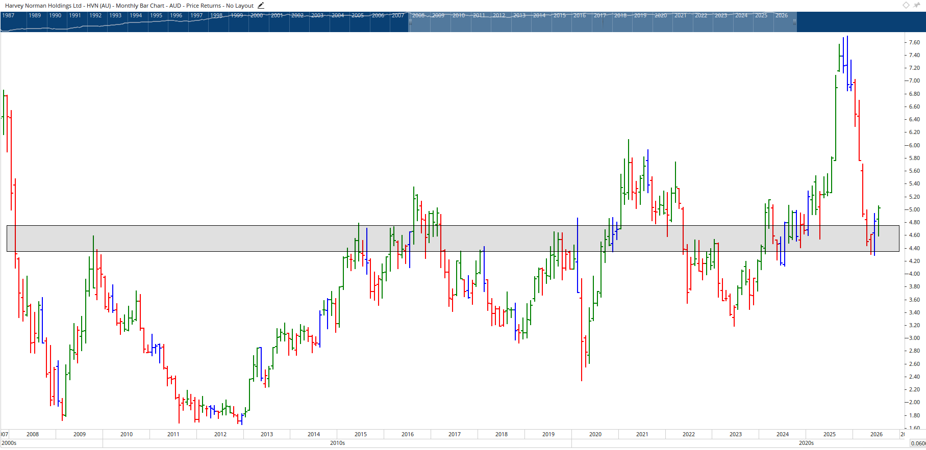Monthly chart of Harvey Norman.