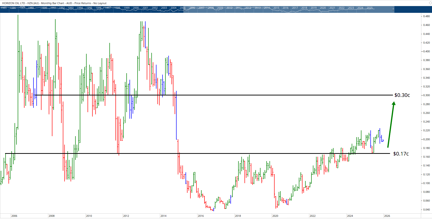  Monthly bar chart of Horizon Oil.