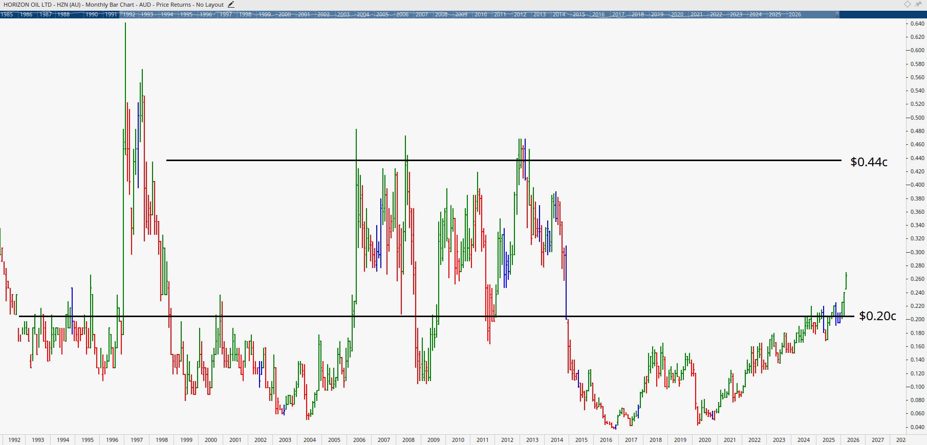  Monthly bar chart of Horizon Oil.