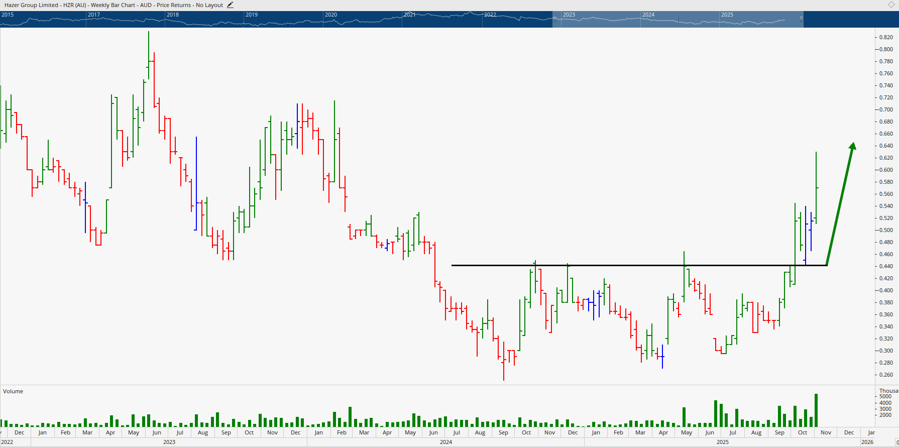  Monthly bar chart of Hazer Group.