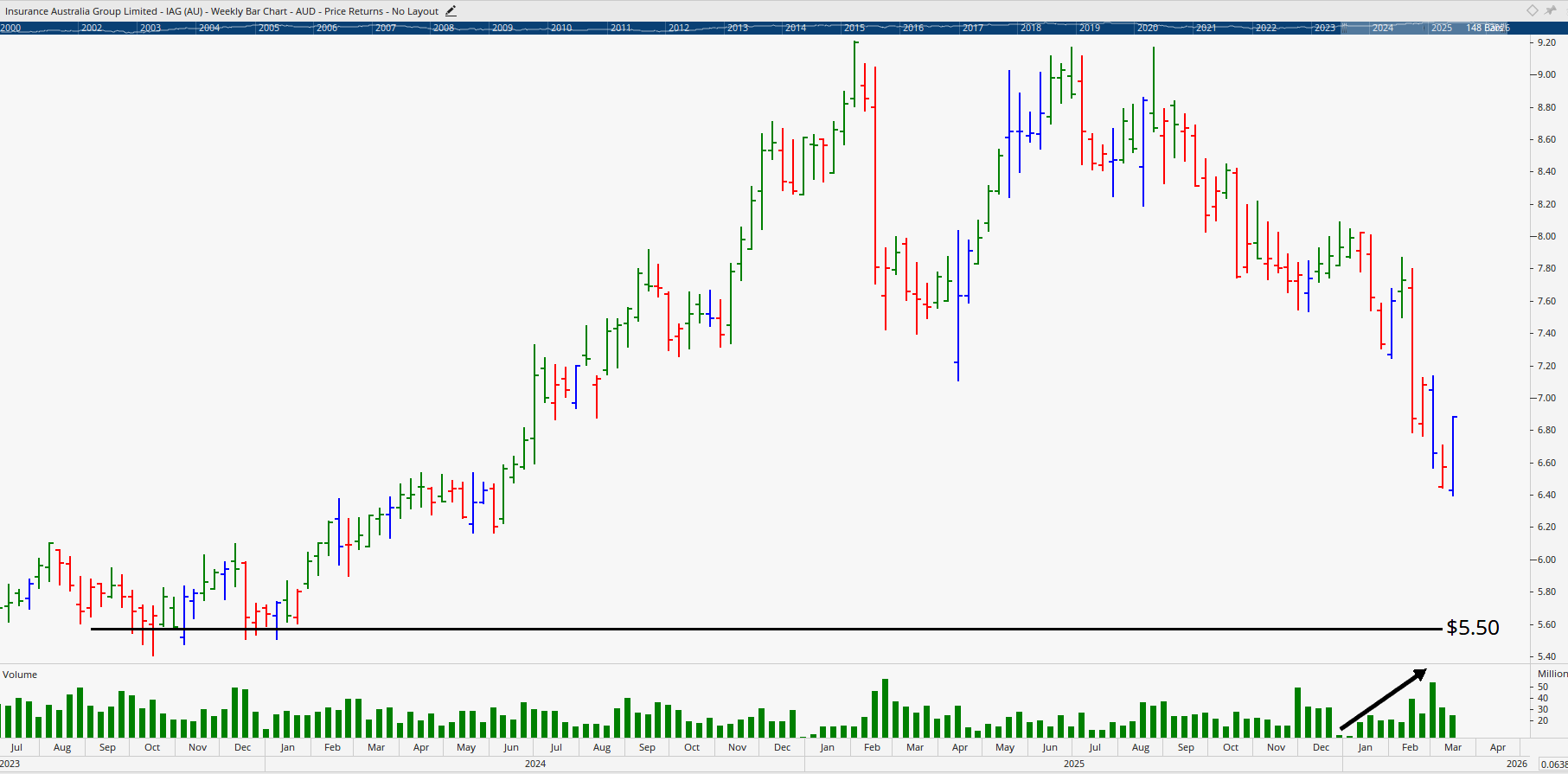  Monthly bar chart of Insurance Australia Group.