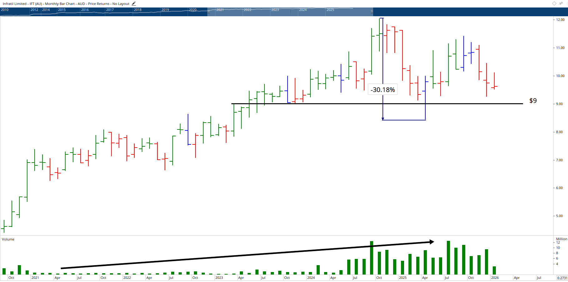  Monthly bar chart of Infratil Limited.