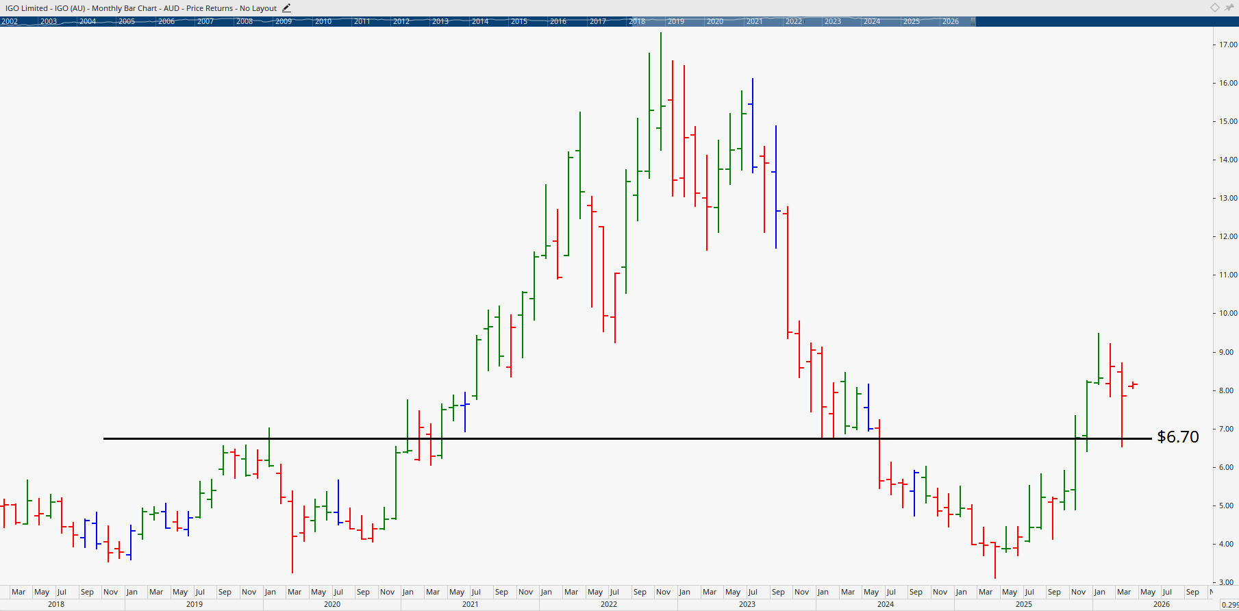 Monthly chart of IGO Limited.