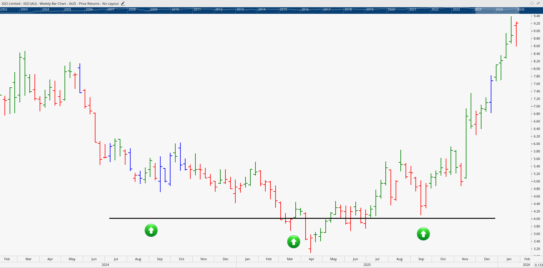  Monthly bar chart of IGO Limited.