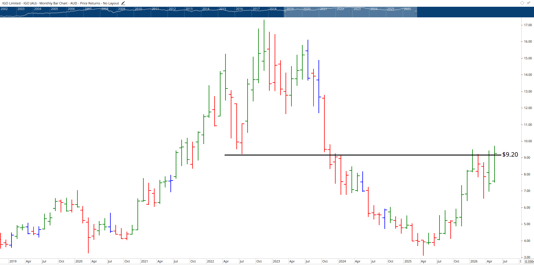 Monthly Chart of IGO Limited