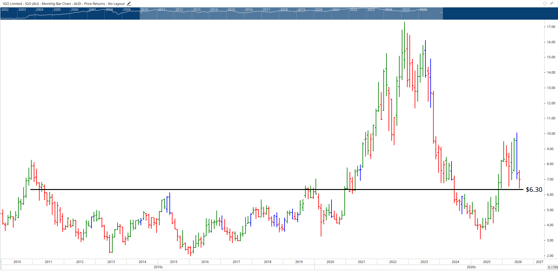 Monthly chart of IGO Limited.