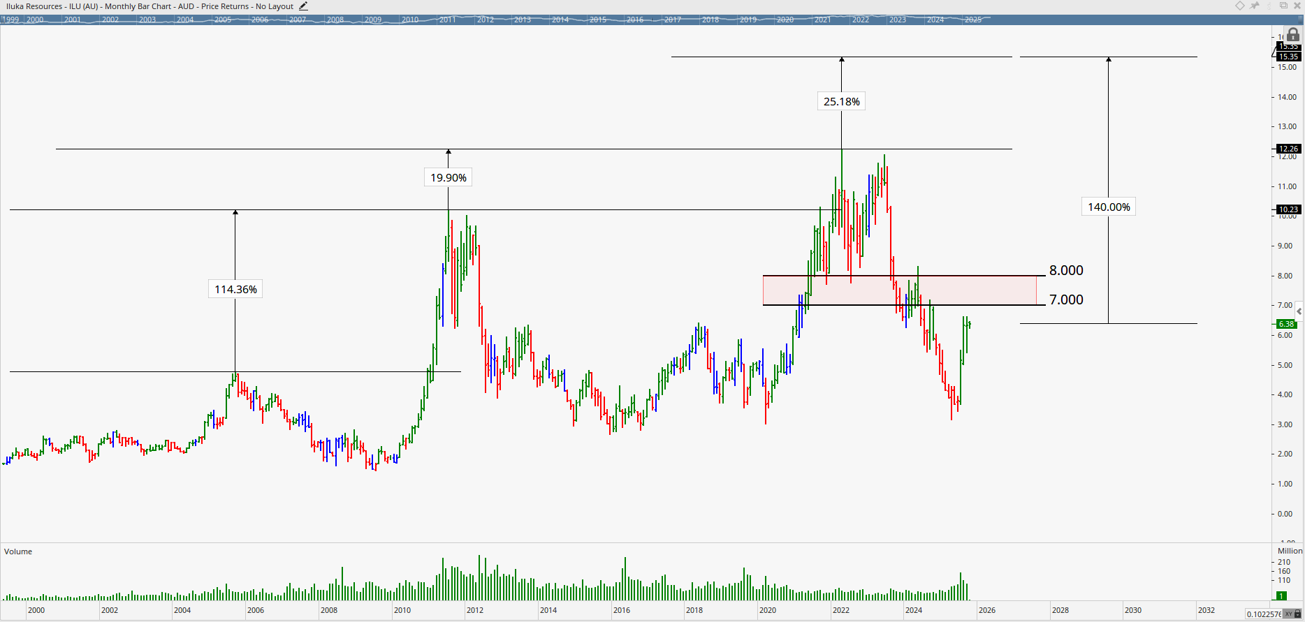  Monthly bar chart of Iluka Resources