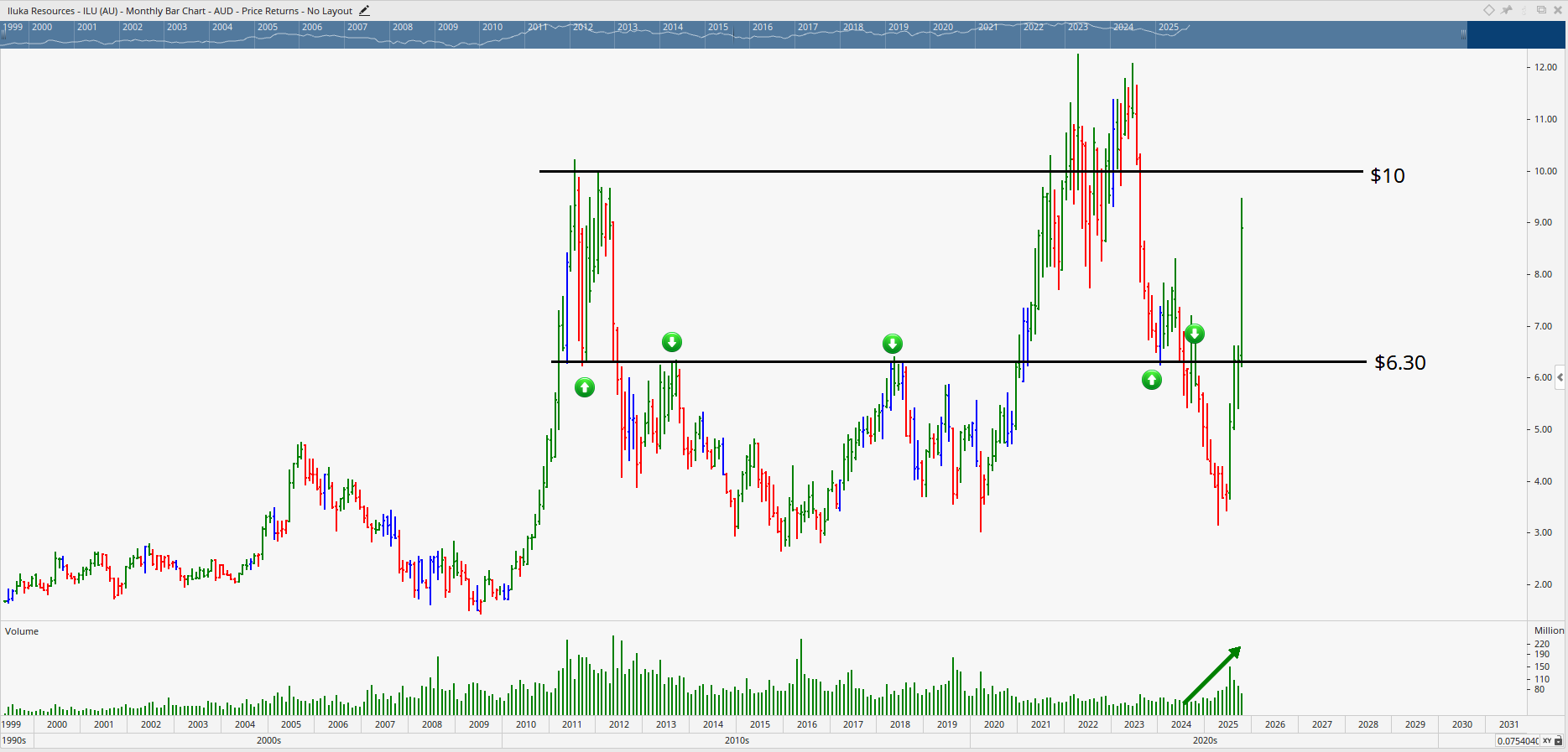 Monthly bar chart of Iluka Resources.