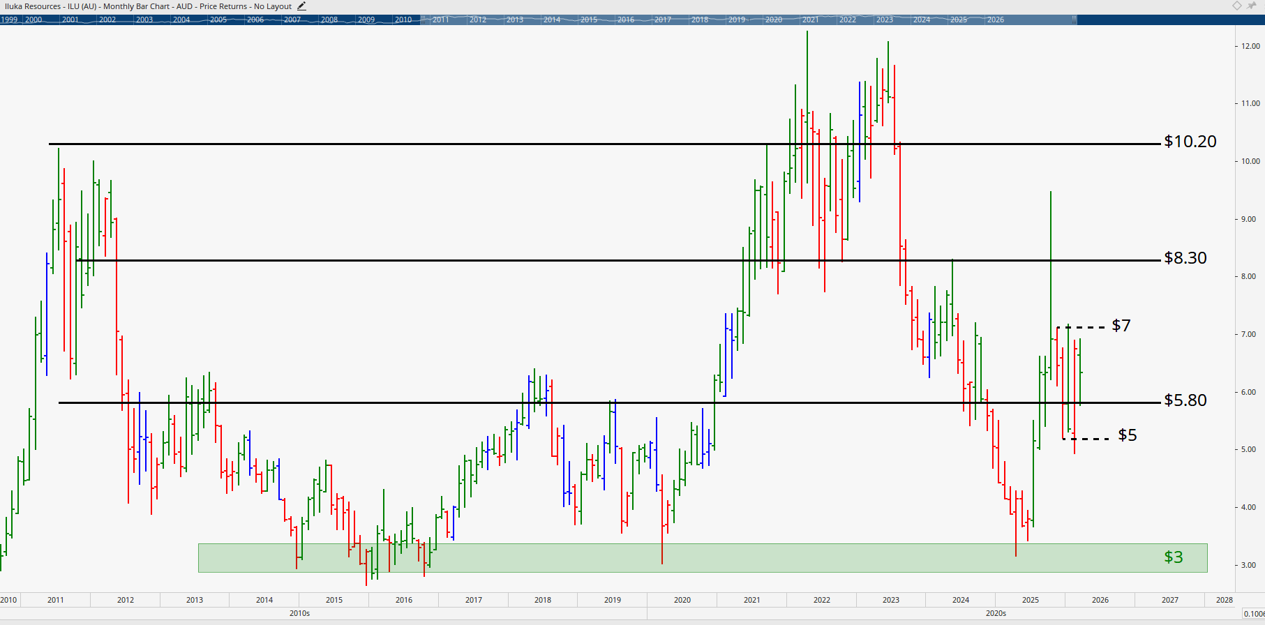 Monthly chart of Iluka Resources