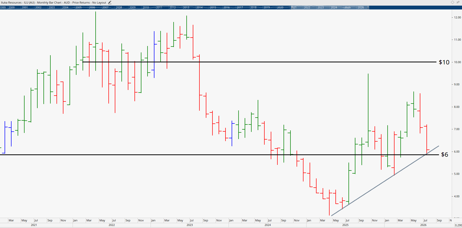 Monthly chart of Iluka Resources.