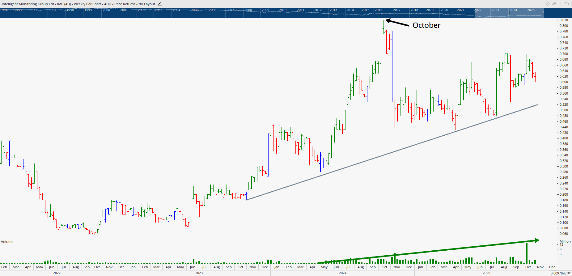  Monthly bar chart of Intelligent Monitoring Group.