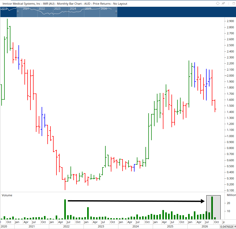 Monthly chart of Imricor Medical Systems.