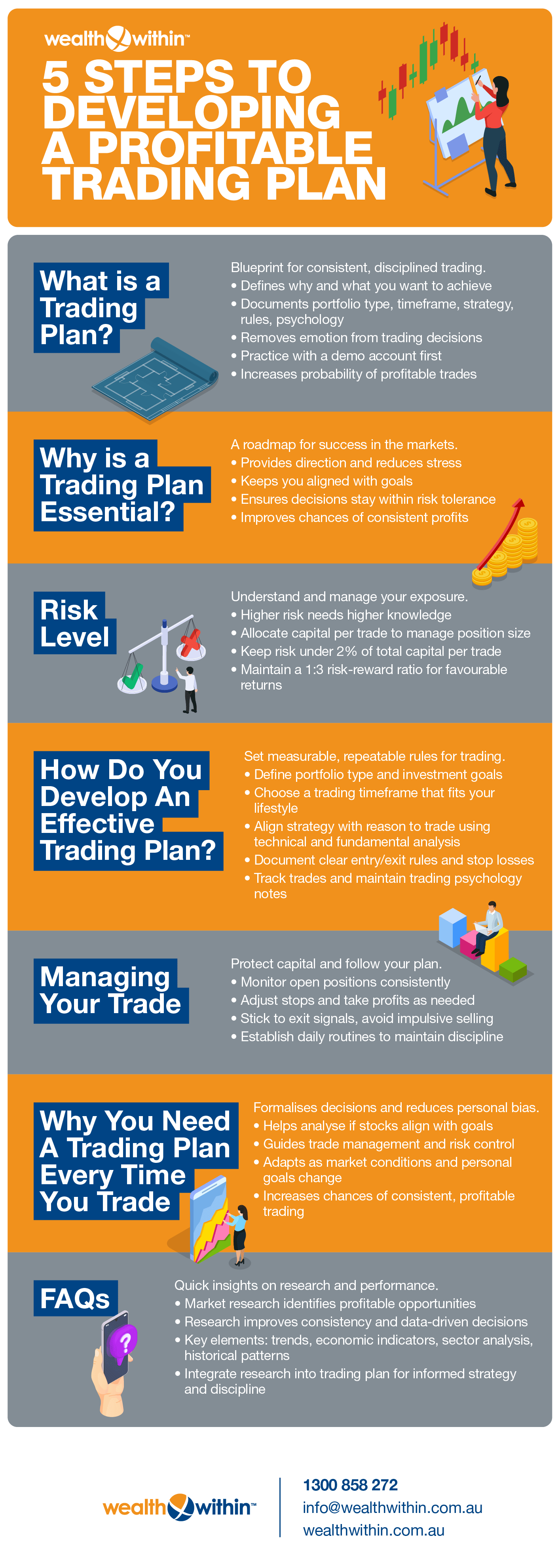 An infographic discussing the five steps to developing a profitable trading plan by Wealth Within.