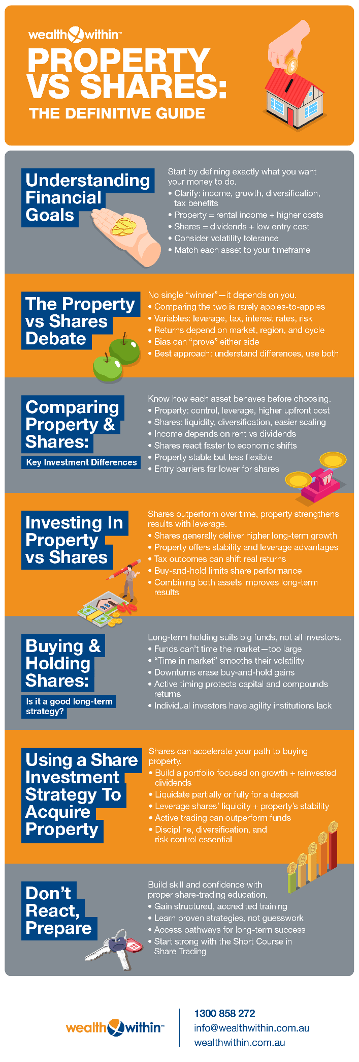 An infographic discussing property vs shares from Wealth Within.