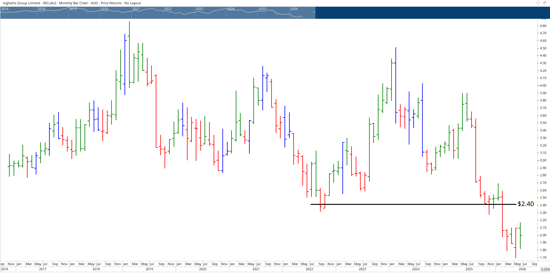 Monthly chart of Inghams Group.