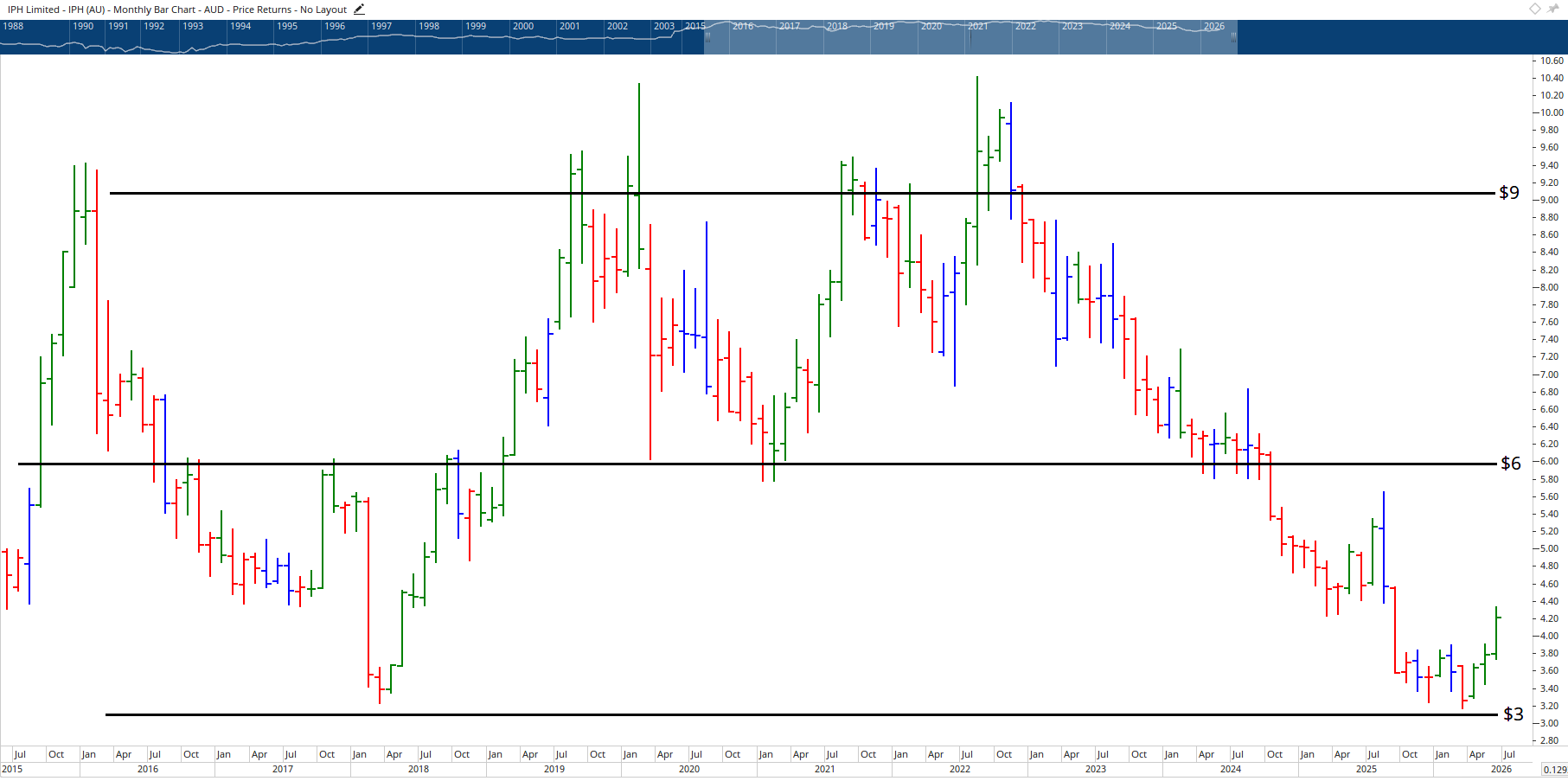 Monthly chart of IPH Limited.