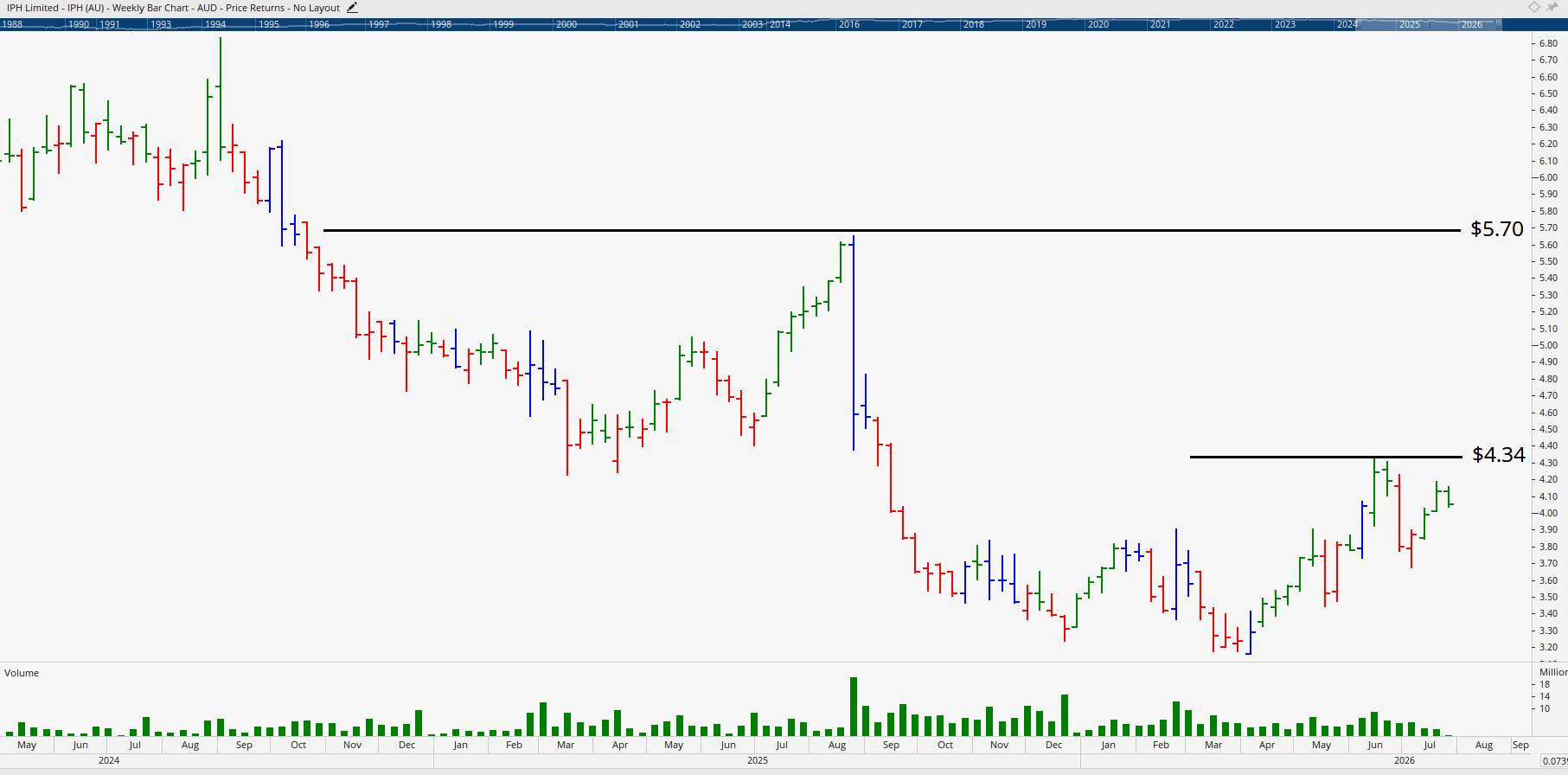 Monthly chart of IPH Limited.
