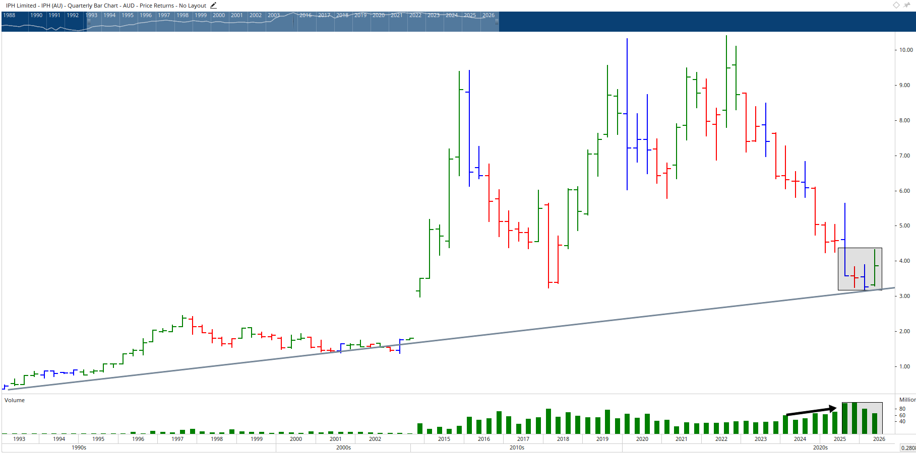 Monthly chart of IPH Limited.