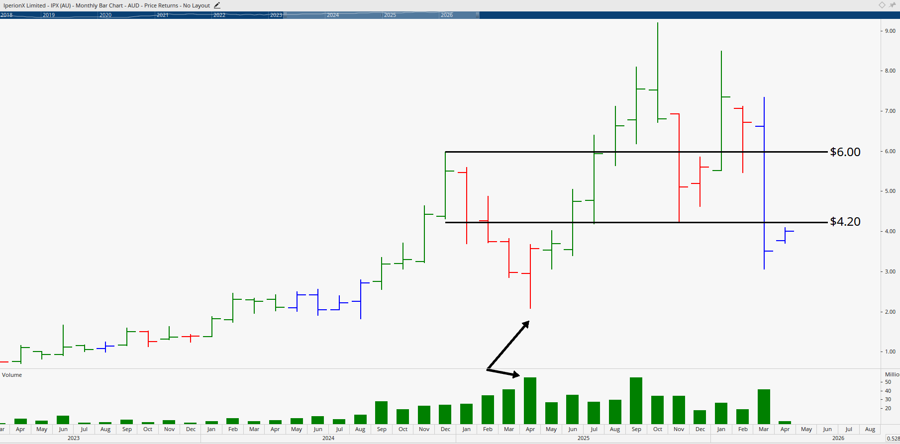 Monthly chart of IperionX Limited.