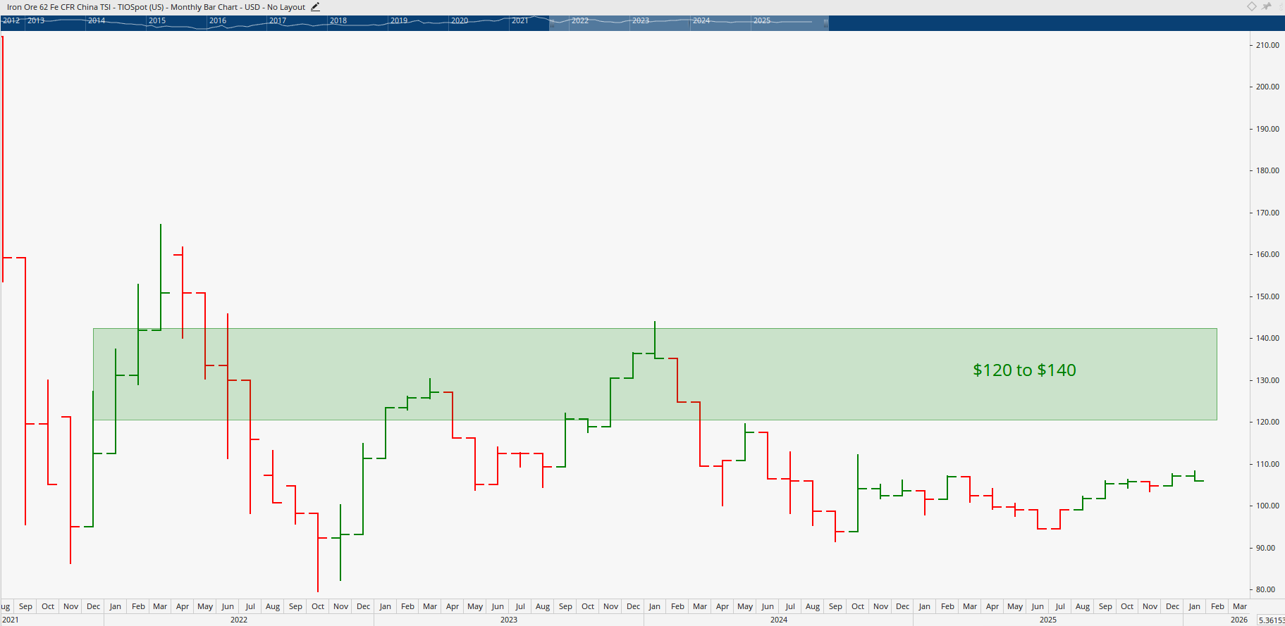 Monthly bar chart of Iron Ore.