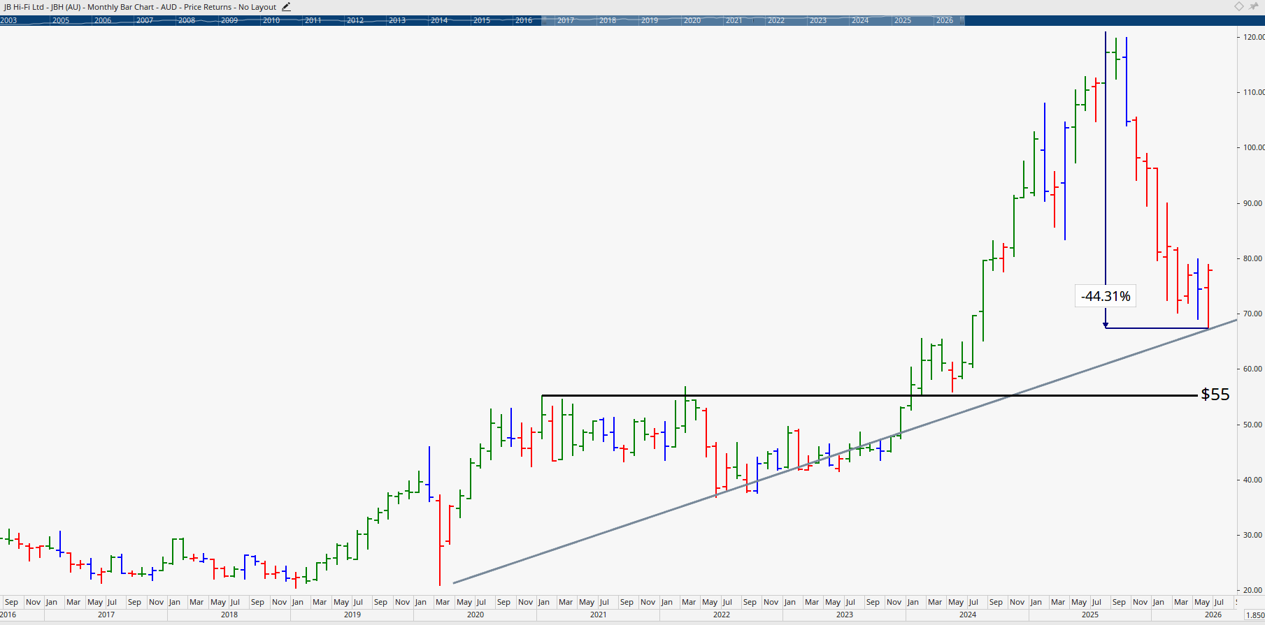Monthly chart of JB Hi-Fi.