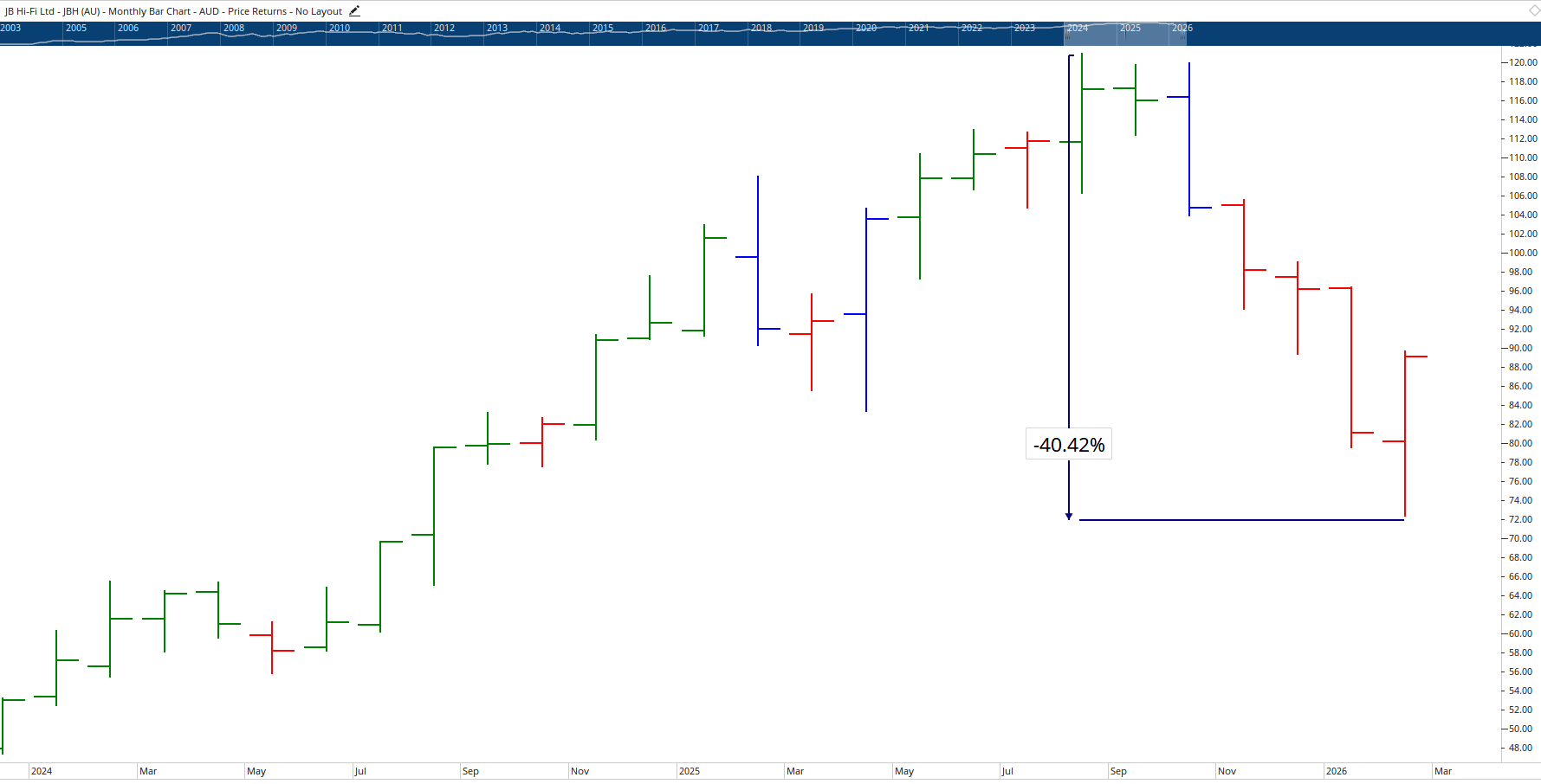  Monthly bar chart of JB Hi-Fi.