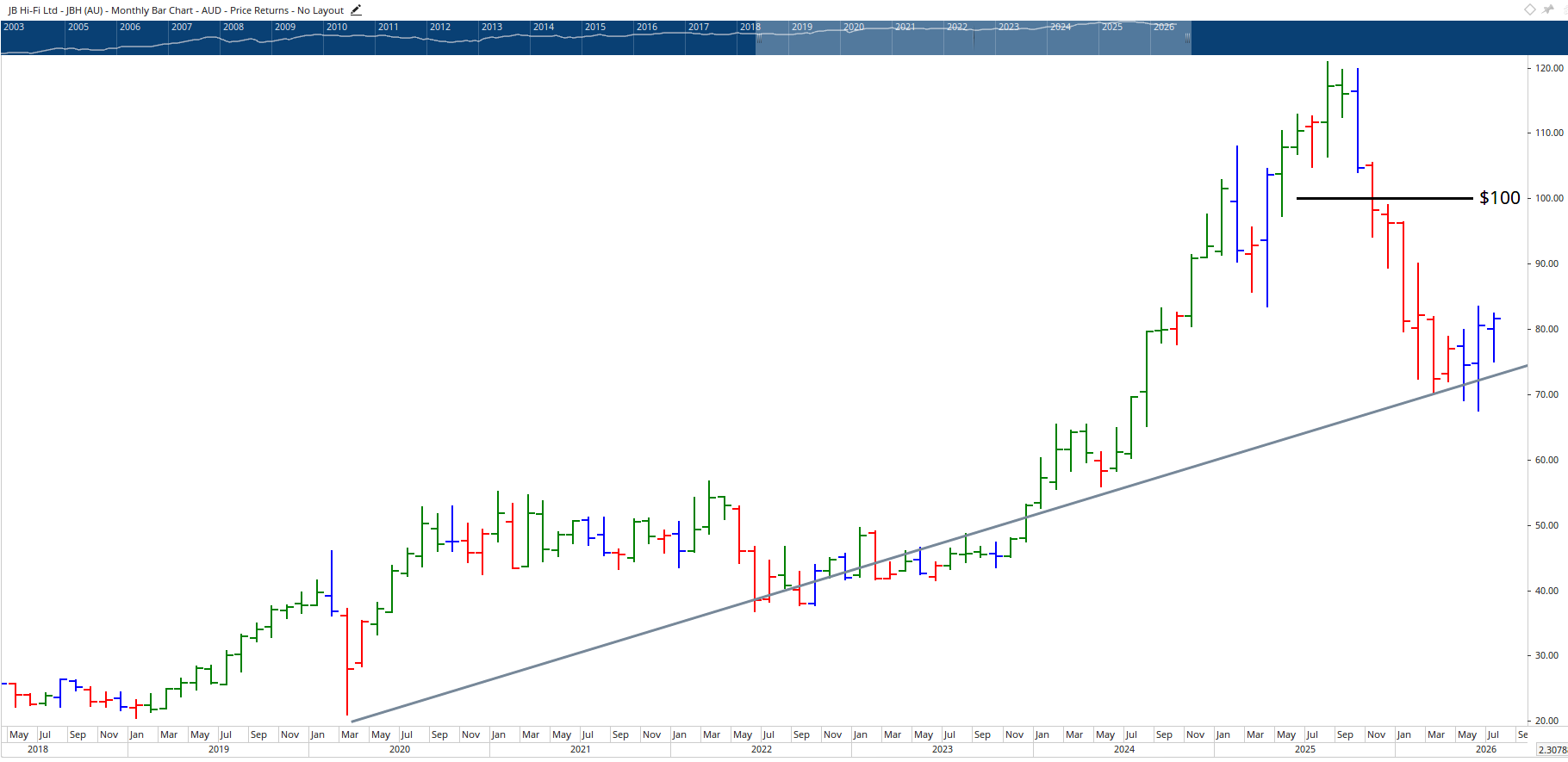 Monthly chart of JB Hi-Fi.