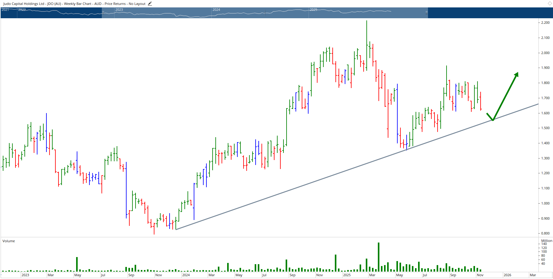 Monthly chart of Judo Bank.