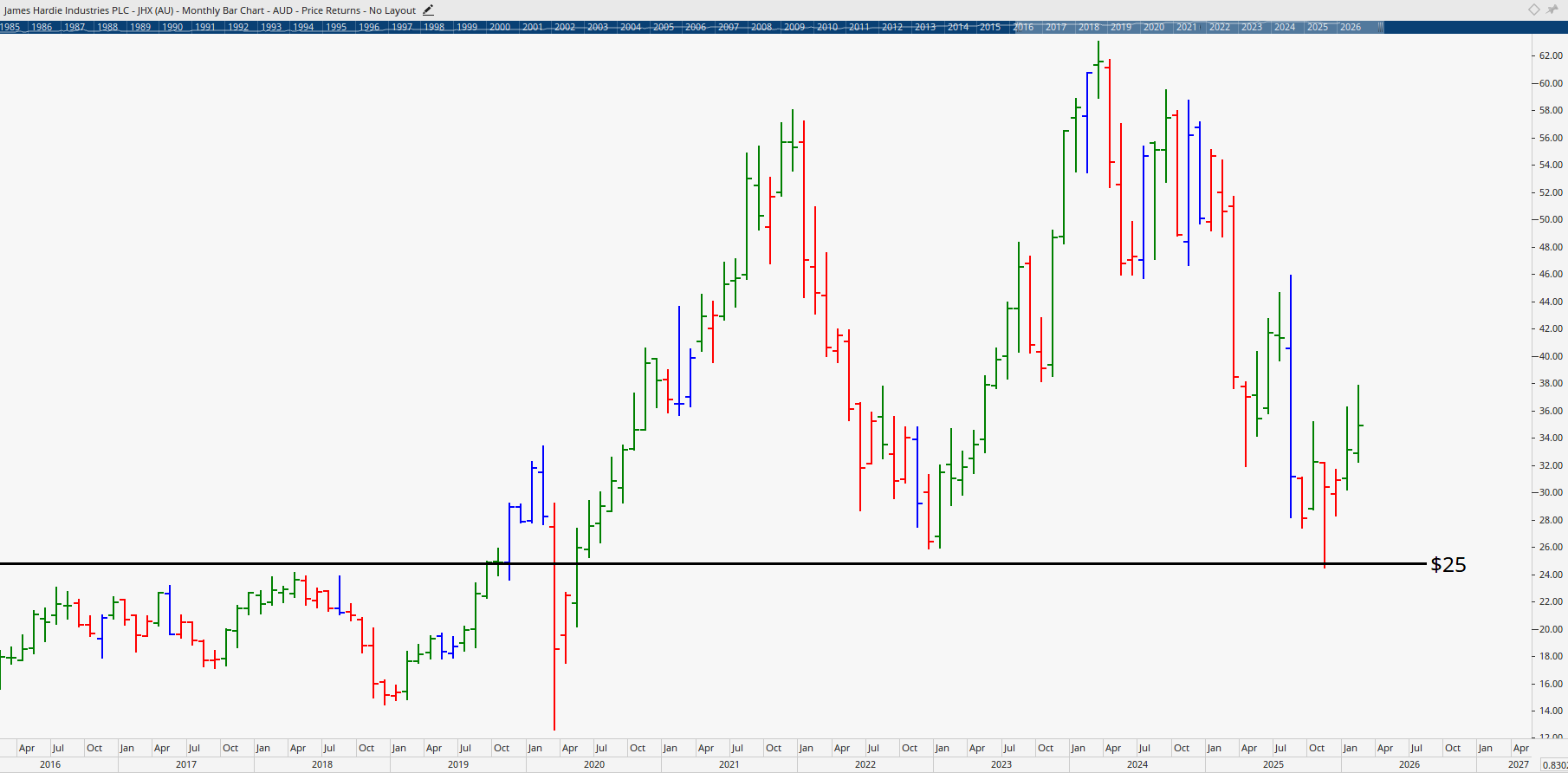  Monthly bar chart of Jamies Hardie.