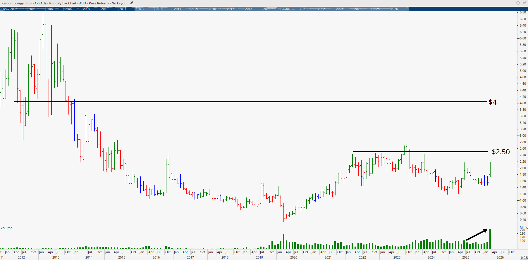 Monthly chart of Karoon Energy.