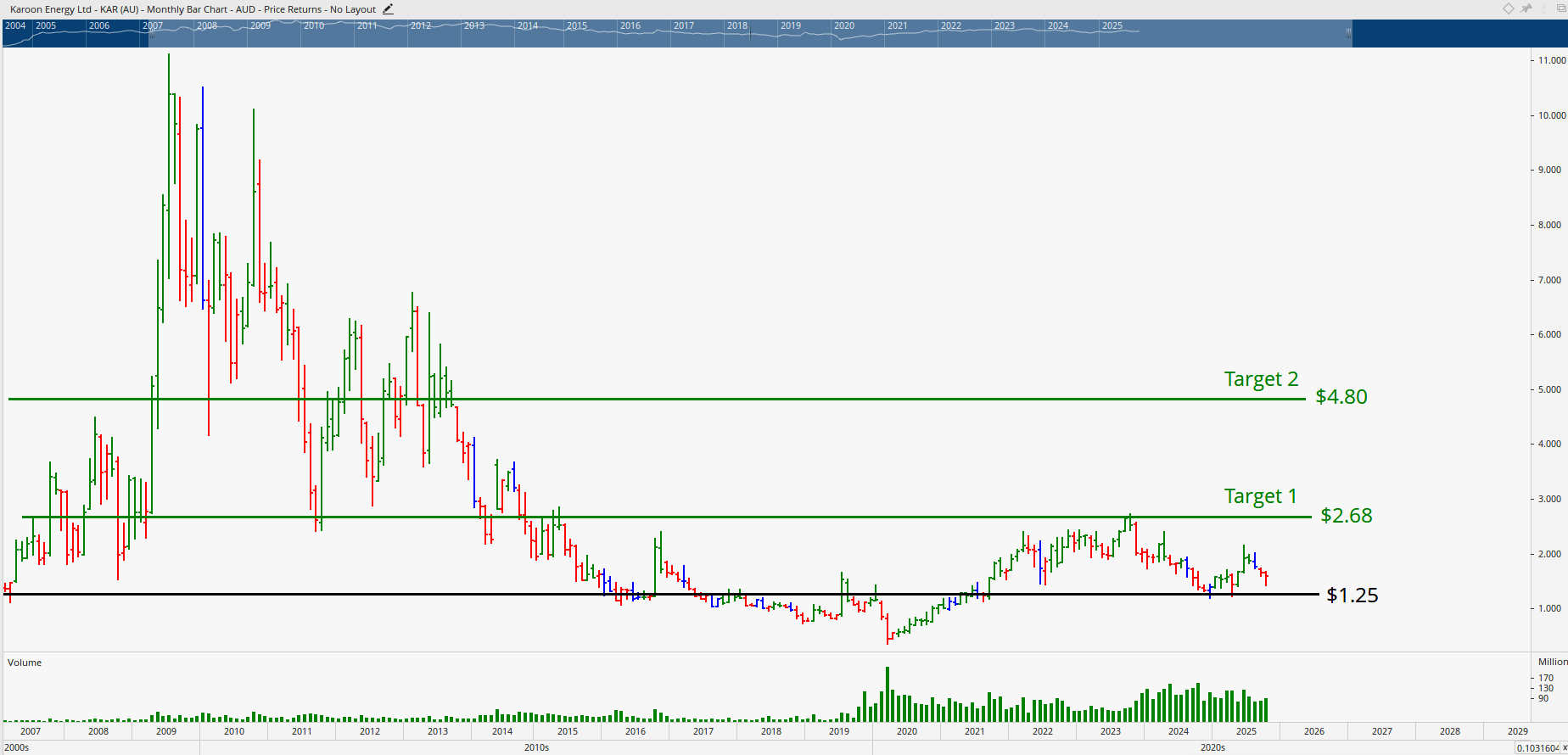 Monthly bar chart of Karoon Energy.