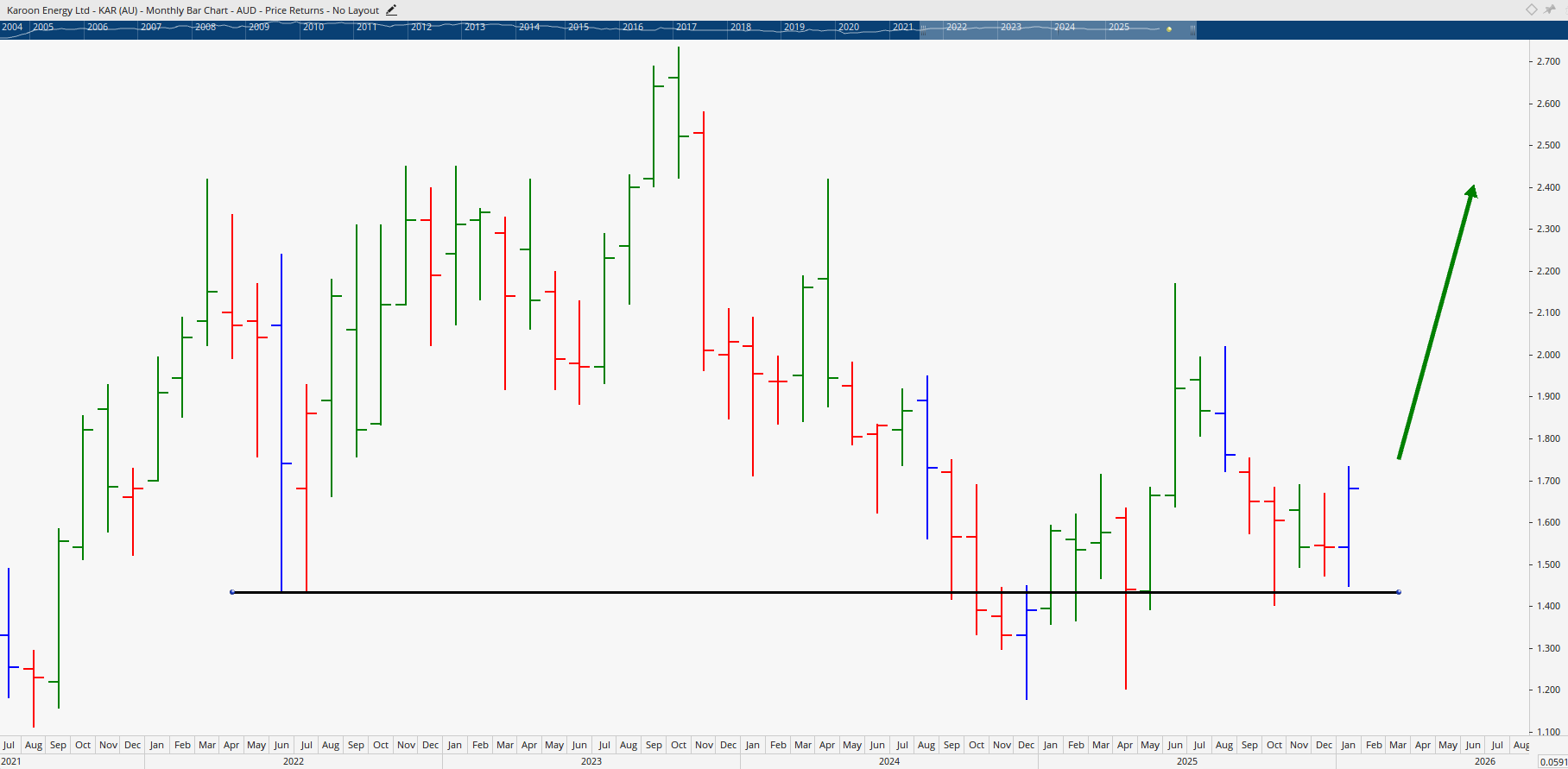 Monthly bar chart of Karoon Energy.