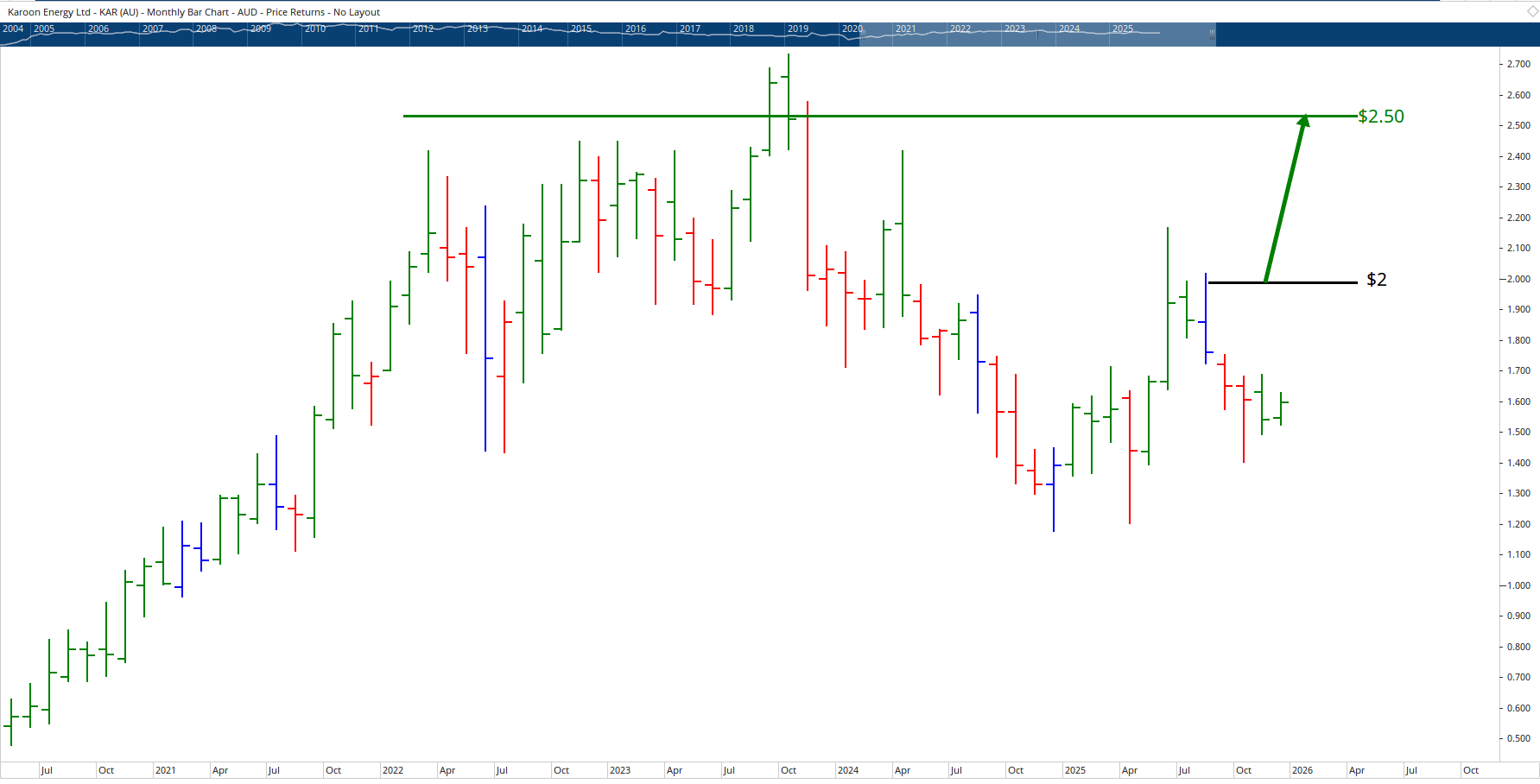  Monthly bar chart of Karoon Energy.