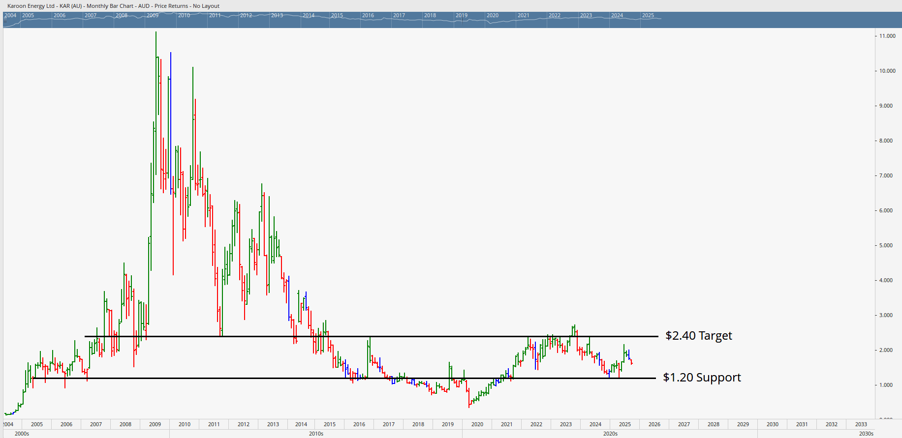  Monthly bar chart of Karoon Energy showing long-term target leves near $2.40.
