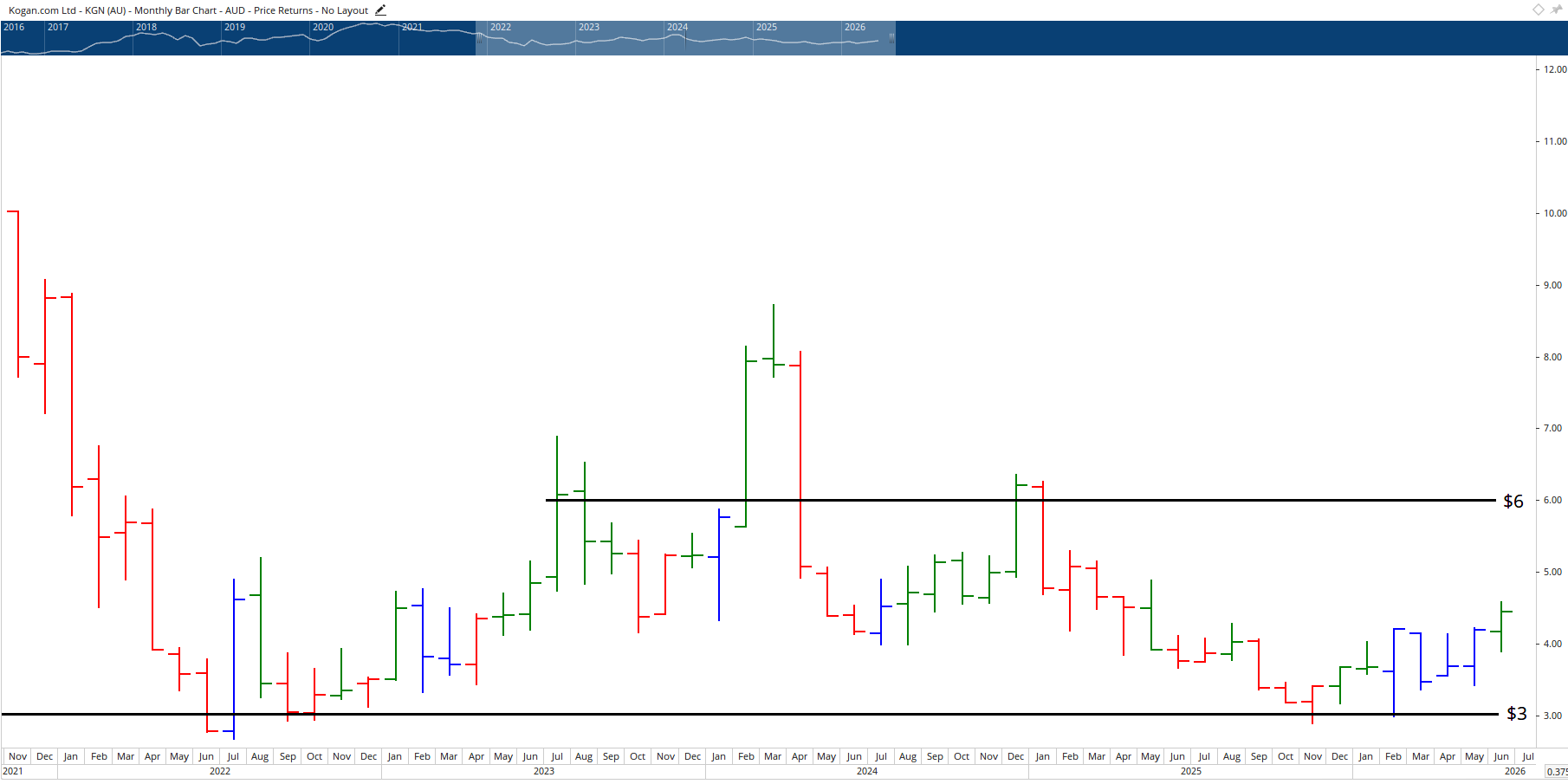 Monthly chart of Kogan.com.