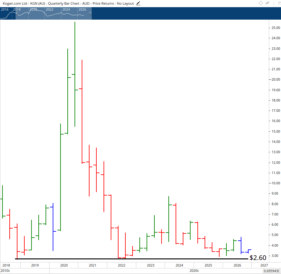 Quarterly bar chart of Kogan.