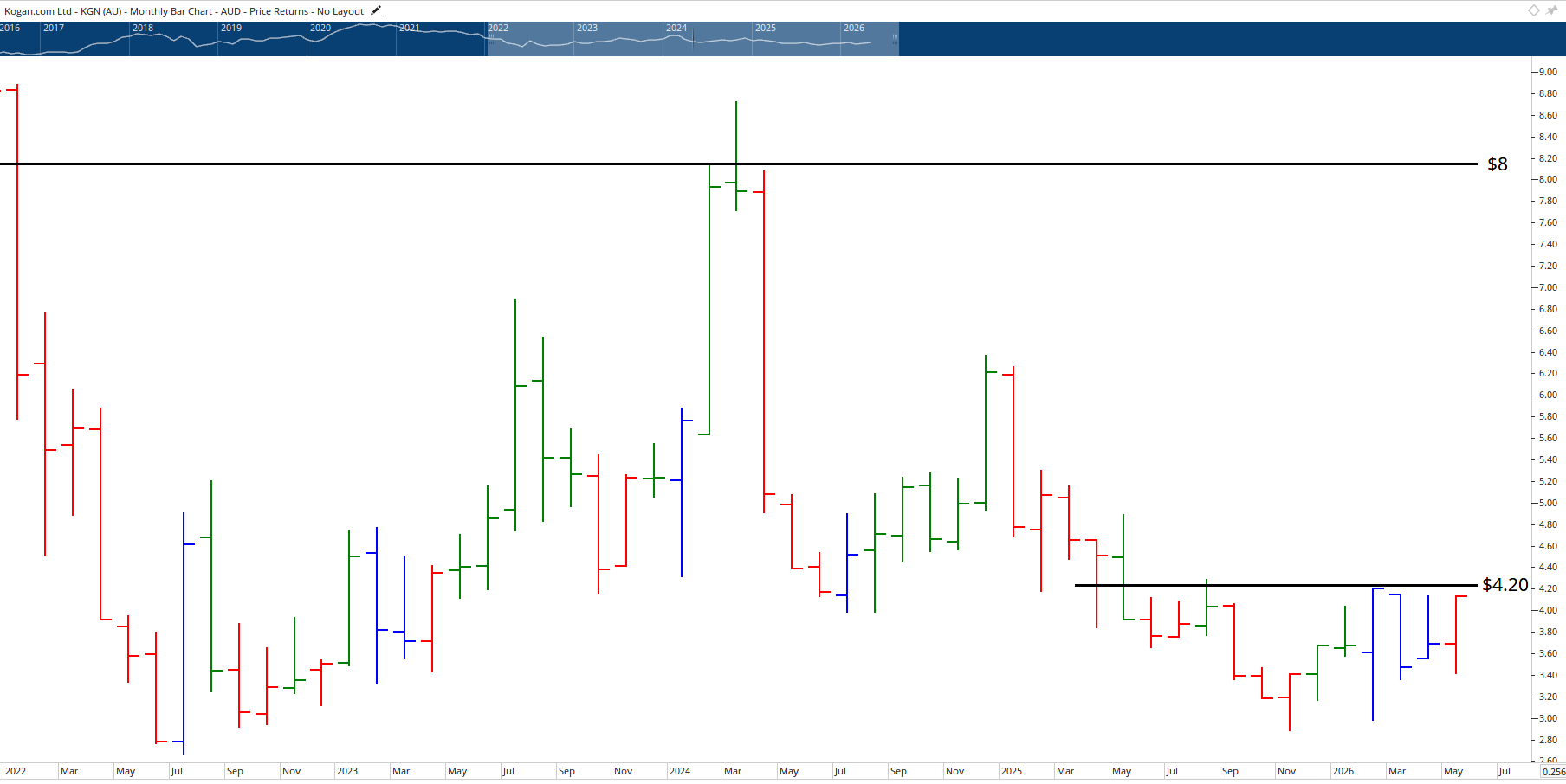 Monthly Chart of Kogan.com
