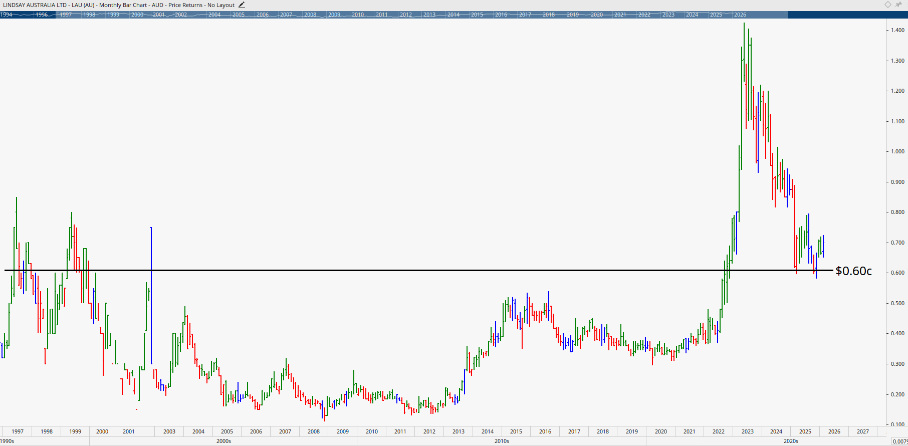 Monthly bar chart of Lindsay Australia.