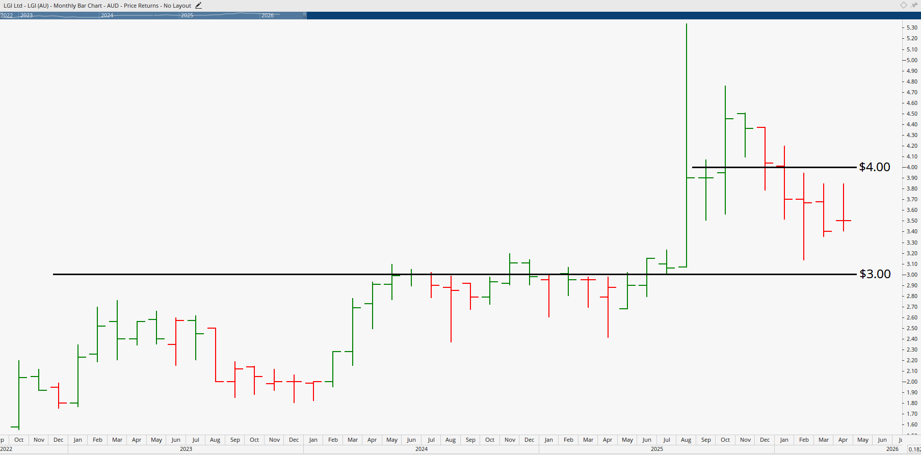 Monthly chart of LGI Limited.