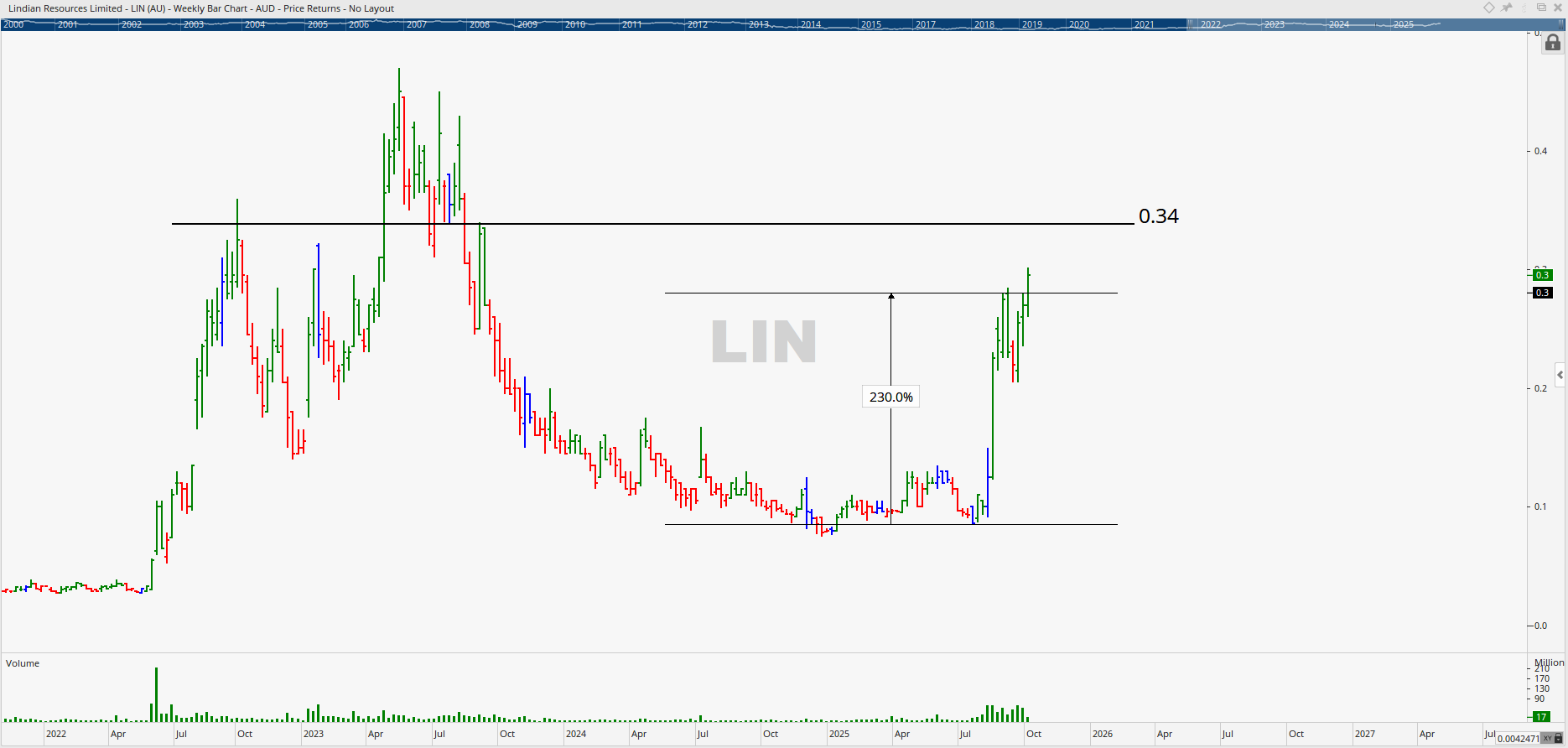  Monthly bar chart of Lindian Resources