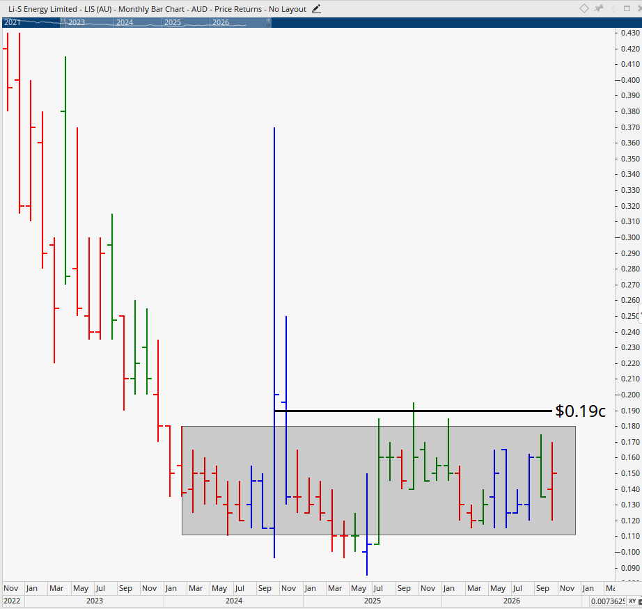 Monthly bar chart of LI-S Energy.