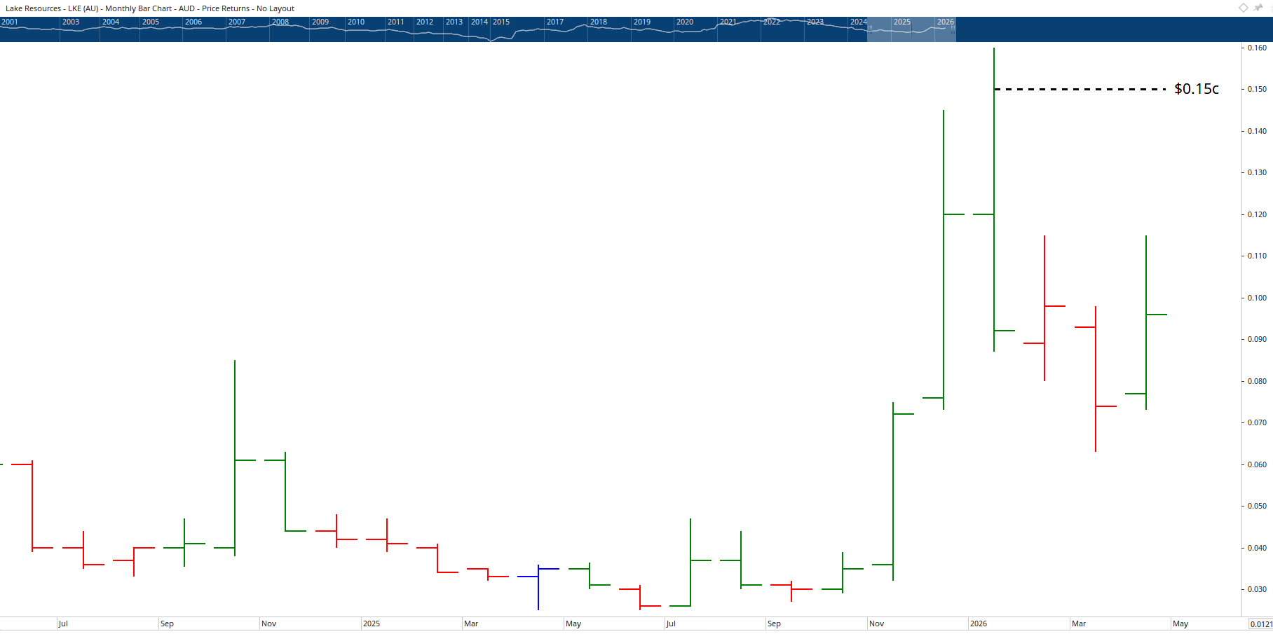 Monthly chart of Lake Resources.