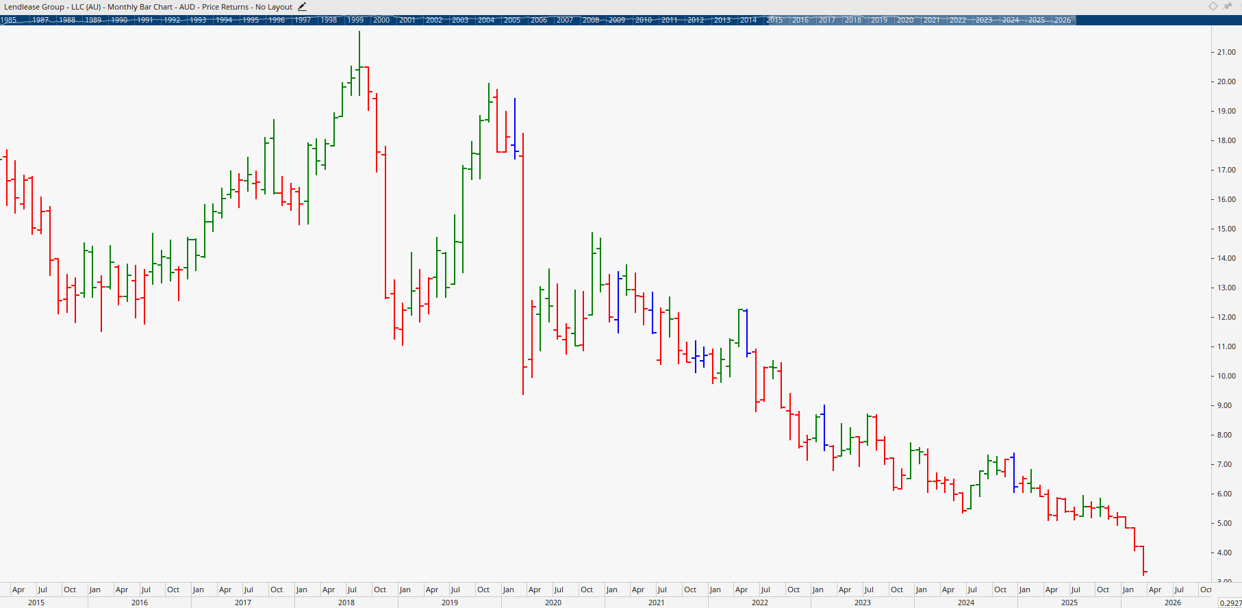 Monthly chart of Lendlease.