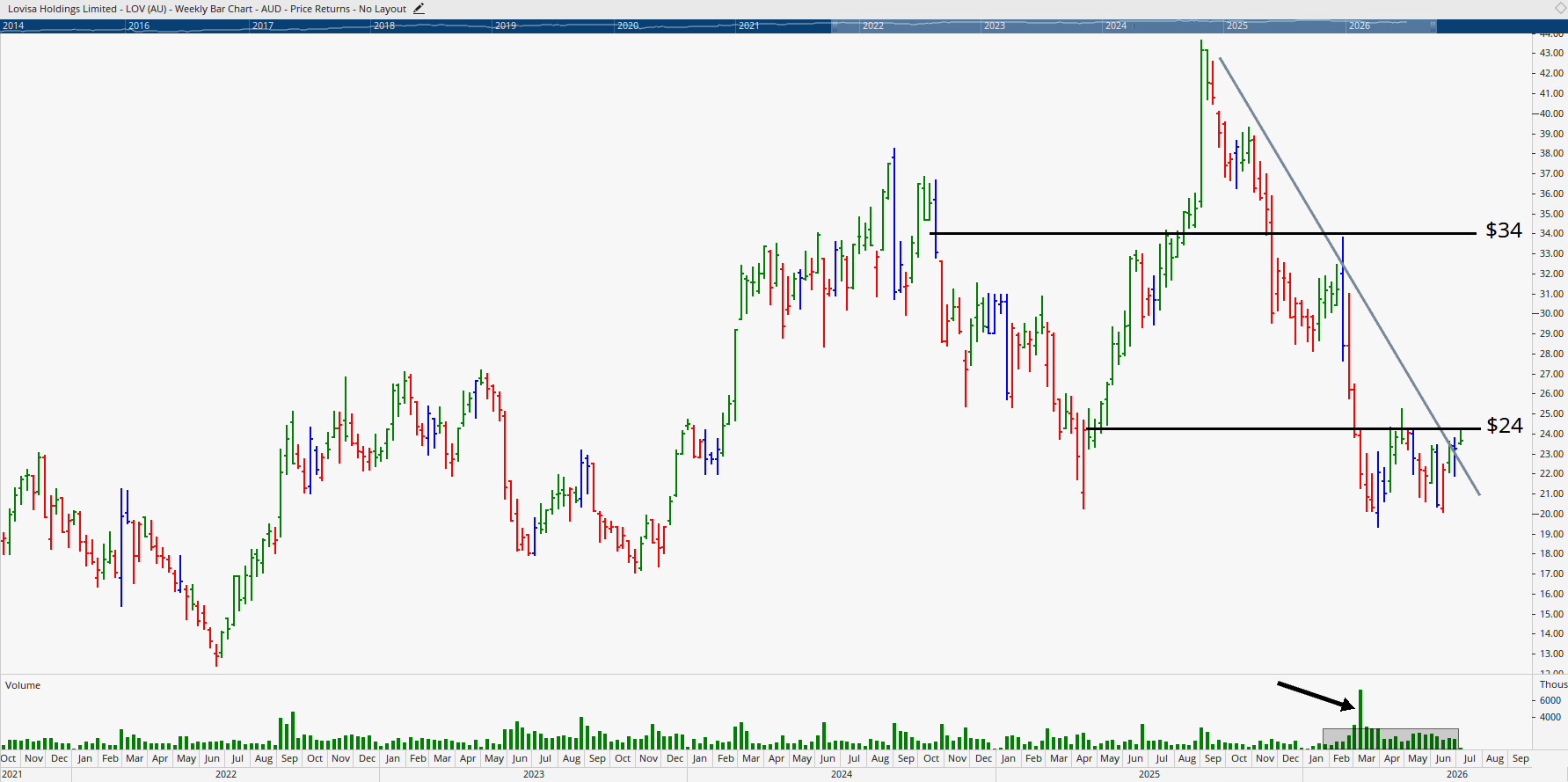 Monthly chart of Lovisa Holdings.