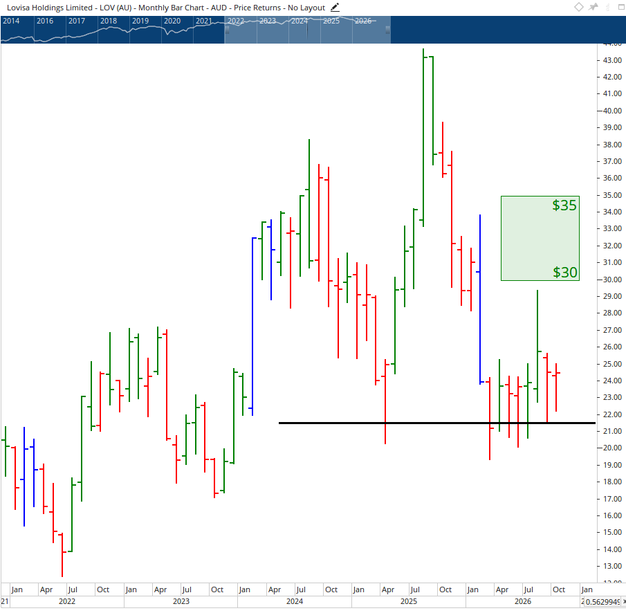 Monthly chart of Lovisa.