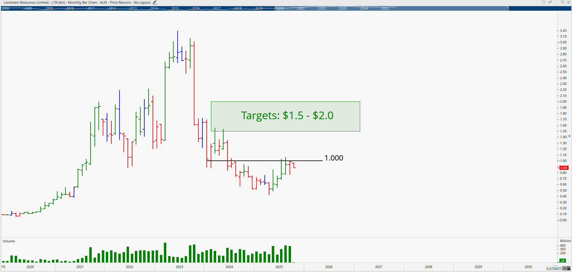  Monthly bar chart of Liontown Resources